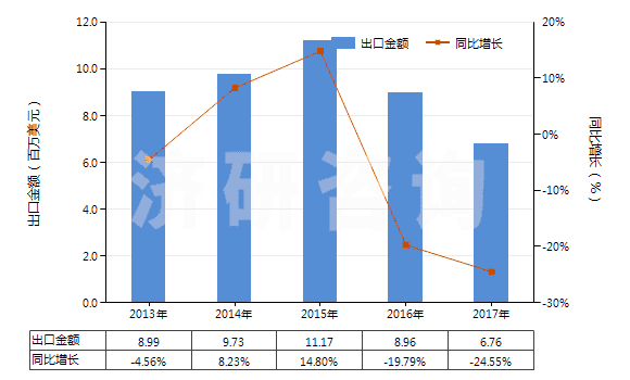 2013-2017年中國(guó)乙炔(HS29012920)出口總額及增速統(tǒng)計(jì)